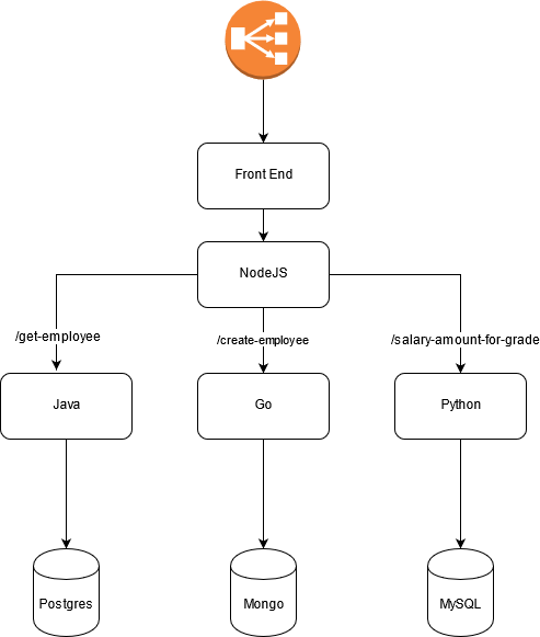 Architecture Diagram of Microservices