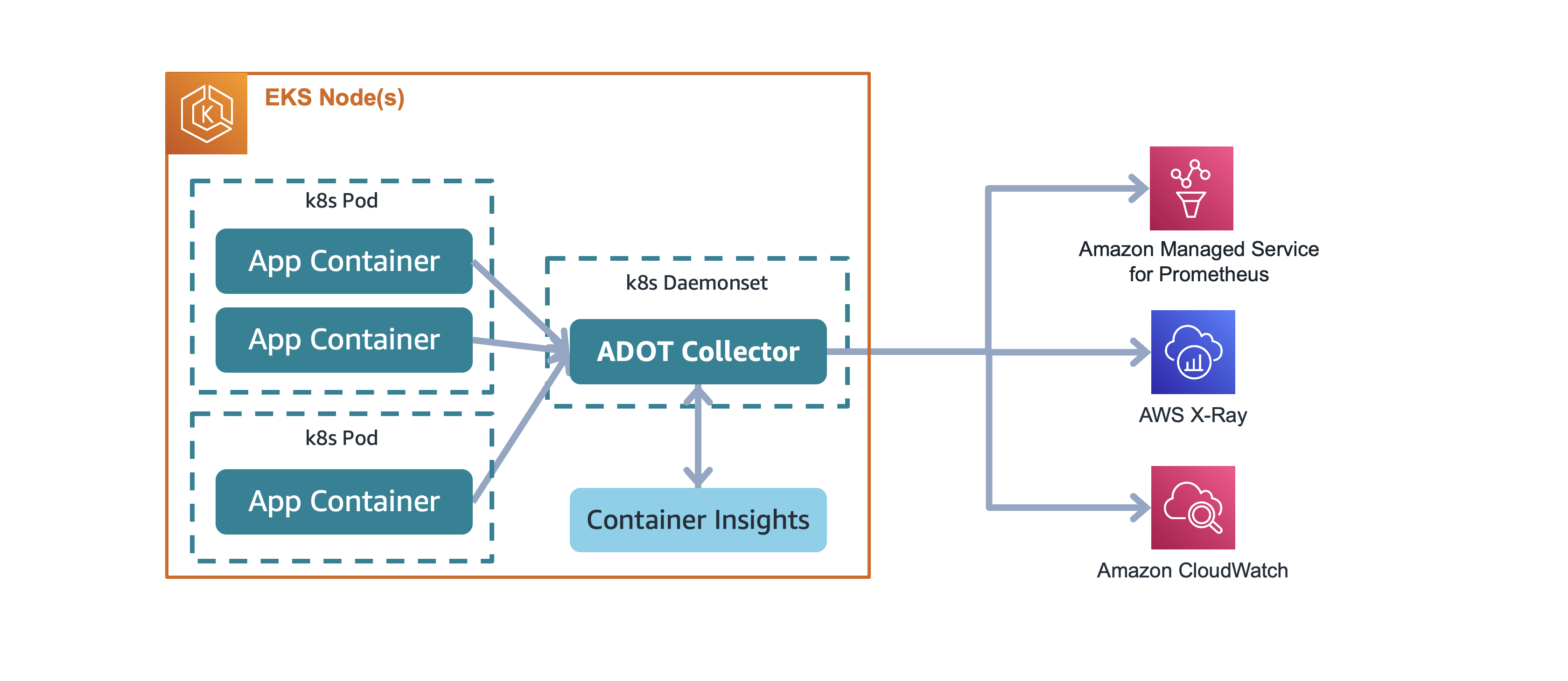 Observability with AWS Distro for Open Telemetry Workshop Architecture